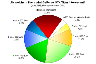Umfrage-Auswertung: Ab welchem Preis wird GeForce GTX Titan interessant?